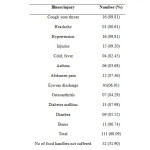 Table 8: Illness/Injuries Suffered by the Study Population in Previous Months