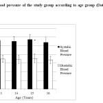 Figure 1: Blood pressure of the study group according to age group (Data presented at Mean±SD)