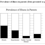 Figure 2.1 Prevalence of illness in parents (Data presented as percentage)