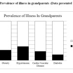 Figure2.2: Prevalence of illness in grandparents (Data presented as percentage) 