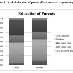 Table 3: Level of education of parents (Data presented as percentage)
