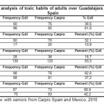 Table 2 Comparative analysis of toxic habits of adults over Guadalajara Mexico and El Carpio Spain