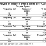Table 3 Comparative analysis of diseases among adults over Guadalajara Mexico and El Carpio Spain