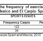 Table 4 Comparative table of the frequency of exercise in older adults in Guadalajara Mexico and El Carpio Spain