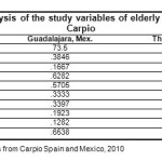 Table 5 Comparative analysis of the study variables of elderly Spain Guadalajara and El Carpio