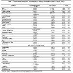Table 6 Comparative analysis of food frequency elderly Guadalajara and El Carpio Spain
