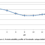Figure1: Protein solubility profile of Terminalia catapa defatted meal