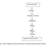 Fig.1: Flow diagram for the production of soaked tamarind seed nut flour.