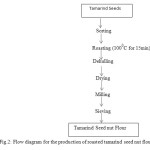 Fig.2: Flow diagram for the production of roasted tamarind seed nut flour.