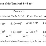 Table 1: Proximate Composition of the Tamarind Seed nut