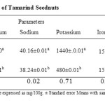 Table 2: Mineral Composition of Tamarind Seednuts