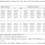 Table 1.Effect of gamma irradiation treatments on firmness (N) of cherry varieties (Misri, Double) during storage under ambient and refrigerated   conditions. 