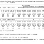 Table 10. Effect of gamma irradiation treatments on decay percentage of Cherry (Cv. Misri and Double) during refrigeration and                                       post-refrigerated storage at 25±2  0C, RH 70%.