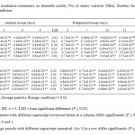 Table 3. Effect of gamma irradiation treatments on titratable acidity (%) of cherry varieties (Misri, Double) during storage under ambient and refrigerated  conditions.