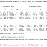 Table 4. Effect of gamma irradiation treatments on ascorbic acid (mg/100 g) of cherry varieties (Misri, Double) during storage under ambient and refrigerated conditions.