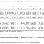 Table 5. Effect of gamma irradiation treatments on anthocyanins (mg/100 g) of cherry varieties (Misri, Double) during storage under ambient and refrigerated conditions.