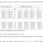 Table 6. Effect of gamma irradiation treatments on weight loss (%) of cherry varieties (Misri, Double) during storage under ambient and refrigerated conditions.