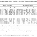 Table 7. Effect of gamma irradiation treatments on overall acceptability of cherry varieties (Misri, Double) during storage under ambient and refrigerated conditions.