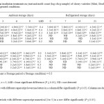 Table 8. Effect of gamma irradiation treatments on yeast and mold count (log cfu/g sample) of cherry varieties (Misri, Double) during storage under ambient and refrigerated conditions.