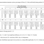 Table  9. Effect of gamma irradiation treatments on decay percentage of Cherry (Cv. Misri and Double) during ambient (25±2  0C, RH 70%) storage