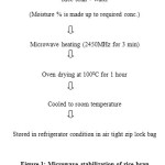 Figure 1: Microwave stabilization of rice bran