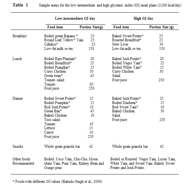 2200 Kcal Diabetic Diet Plan