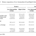 Table 2     Dietary composition of Low-Intermediate-GI and High GI diets 