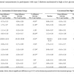 Table 4	Biochemical measurements in participants with type 2 diabetes randomized to high or low glycemic index diets        