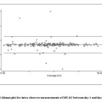 Figure 1 Bland Altman plot for intra-observer measurements of MUAC between day 1 and day 3