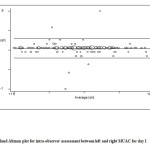 Figure 2 Bland Altman plot for intra-observer assessment between left and right MUAC for day 1