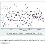 Figure 3 Plot showing the repeated left hand MUAC measure for each subject and the overall mean left hand MUAC between day 1 and 3.