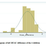 Figure 4The histogram of left MUAC difference of the 4 children