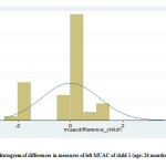 Figure 5. The histogram of differences in measures of left MUAC of child 1 (age: 26 months)