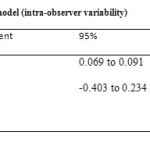 Table 1 Estimates from regression model (intra-observer variability)