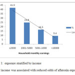 Figure 1:  exposure stratified by income  Higher income was associated with reduced odds of aflatoxin exposure. 