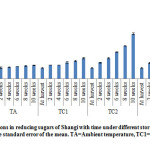Figure 1: Variations in reducing sugars of Shangi with time under different storage temperatures. The bars indicate standard error of the mean. TA=Ambient temperature, TC1=12-14 oC, TC2=8-10 oC, TC3=4-6 oC.
