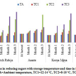 Figure 2: Variations in reducing sugars with storage temperature and time in four popular Kenyan potato varieties. TA=Ambient temperature, TC1=12-14 oC, TC2=8-10 oC, TC3=4-6 oC.