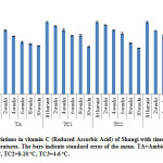 Figure 3: Variations in vitamin C (Reduced Ascorbic Acid) of Shangi with time under different storage temperatures. The bars indicate standard error of the mean. TA=Ambient temperature, TC1=12-14 oC, TC2=8-10 oC, TC3=4-6 oC.