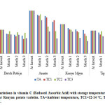 Figure 4: Variations in vitamin C (Reduced Ascorbic Acid) with storage temperature and time in four popular Kenyan potato varieties. TA=Ambient temperature, TC1=12-14 oC, TC2=8-10 oC, TC3=4-6 oC.