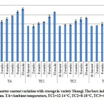 Figure 5: Dry matter content variation with storage in variety Shangi. The bars indicate standard error of the mean. TA=Ambient temperature, TC1=12-14 oC, TC2=8-10 oC, TC3=4-6 oC.