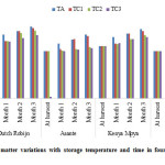 Figure 6: Dry matter variations with storage temperature and time in four popular Kenyan varieties