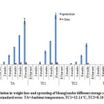 Figure 7: Variation in weight loss and sprouting of Shangi under different storage conditions. The bars indicate standard error. TA=Ambient temperature, TC1=12-14 oC, TC2=8-10 oC, TC3=4-6 oC.