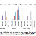 Figure 8: Variation in weight loss and sprouting of four popular Kenyan potato varieties under different storage conditions. TA=Ambient temperature, TC1=12-14 oC, TC2=8-10 oC, TC3=4-6 oC.