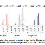 Figure 8: Variation in weight loss and sprouting of four popular Kenyan potato varieties under different storage conditions. TA=Ambient temperature, TC1=12-14 oC, TC2=8-10 oC, TC3=4-6 oC.