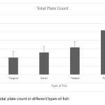 Figure 2. Total plate count in different types of fish