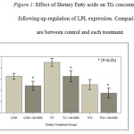 Figure 1: Effect of Dietary Fatty acids on TG concentrations following up-regulation of LPL expression. Comparisons  are between control and each treatment.