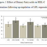 Figure 2: Effect of Dietary Fatty acids on HDL-C concentrations following up-regulation of LPL expression.