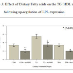 Figure 3: Effect of Dietary Fatty acids on the TG: HDL ratio following up-regulation of LPL expression.