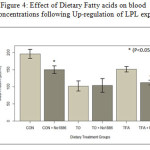 Figure 4: Effect of Dietary Fatty acids on blood insulin concentrations following Up-regulation of LPL expression.