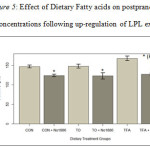 Figure 5: Effect of Dietary Fatty acids on postprandial glucose concentrations following up-regulation of LPL expression.